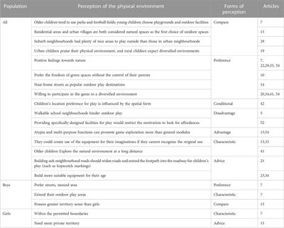 Neighbourhood physical environment influences on children’s outdoor play: a systematic review